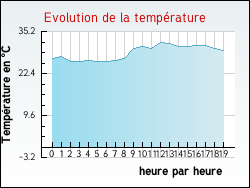 Evolution de la temp�rature de la ville de Sari-d'Orcino